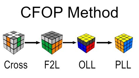 CFOP Method .